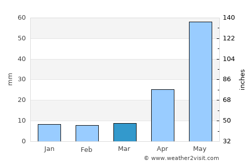 Tirumala average rain in March