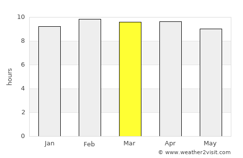 Tirumala average rain in March