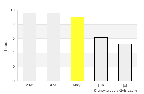 Tirumala average rain in May