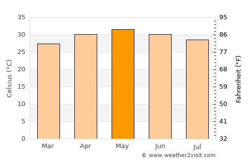 Tirumala average temperature in May