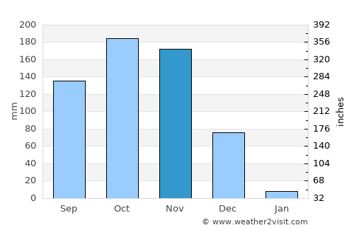Tirumala average rain in November