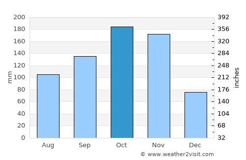 Tirumala average rain in October