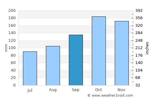 Tirumala average rain in September