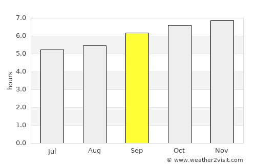 Tirumala average rain in September