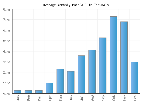 Tirumala monthly rainfall chart (inches)