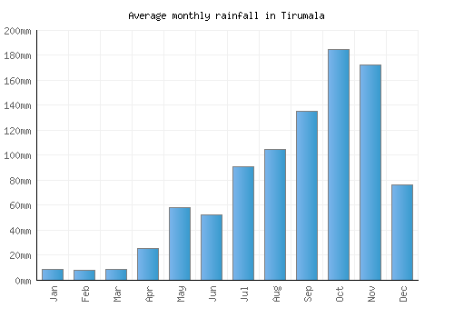 Tirumala monthly rainfall chart (mm)