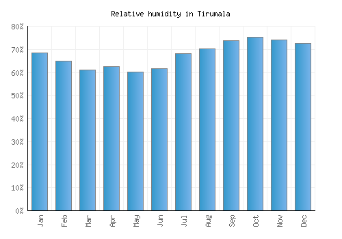 Tirumala relative humidity averages