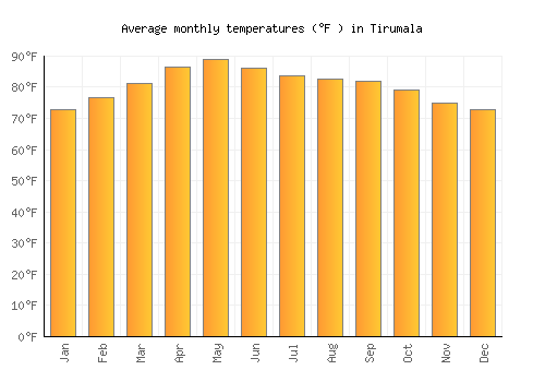 Tirumala average temperature chart (Fahrenheit)