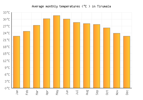 Tirumala average temperature chart (Celsius)