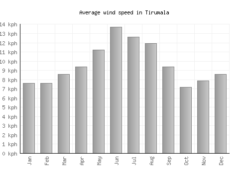 Tirumala average winspeed by month (km/h)