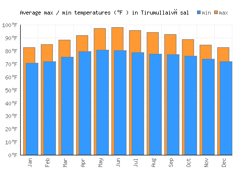 Tirumullaivāsal average minimum / maximum temperatures (Fahrenheit)