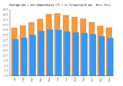 Tirumullaivāsal average minimum / maximum temperatures (Celsius)