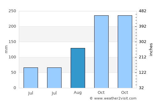 Tirumullaivāsal average rain in August