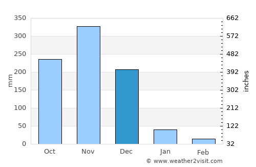 Tirumullaivāsal average rain in December