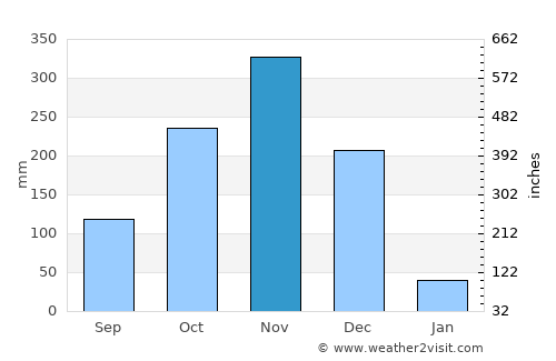 Tirumullaivāsal average rain in November