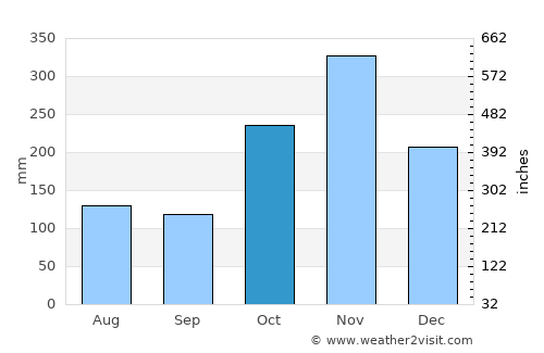 Tirumullaivāsal average rain in October