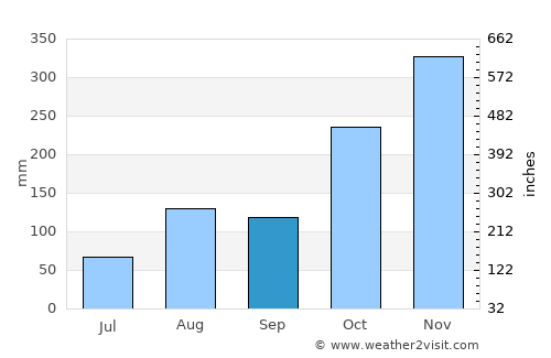 Tirumullaivāsal average rain in September