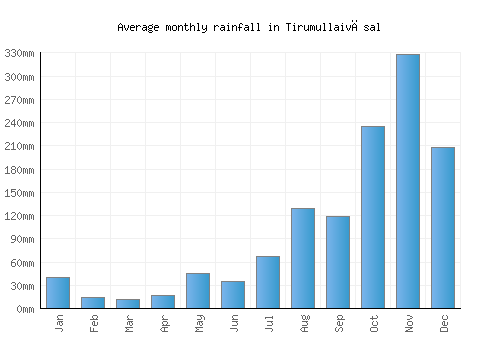 Tirumullaivāsal monthly rainfall chart (mm)