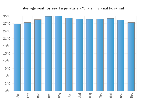 Tirumullaivāsal average sea temperature chart (Celsius)