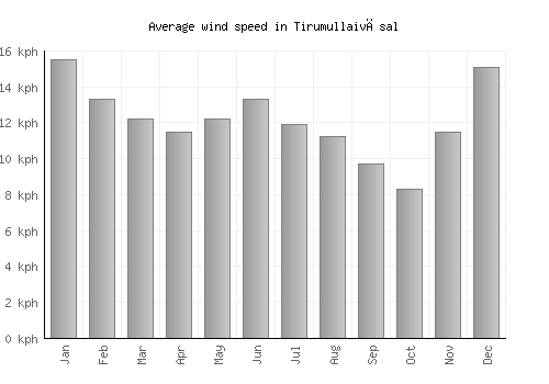 Tirumullaivāsal average winspeed by month (km/h)