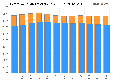 Tirunelveli average minimum / maximum temperatures (Fahrenheit)