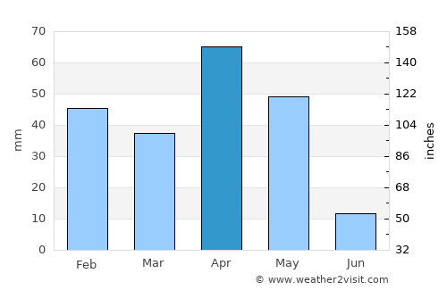 Tirunelveli average rain in April