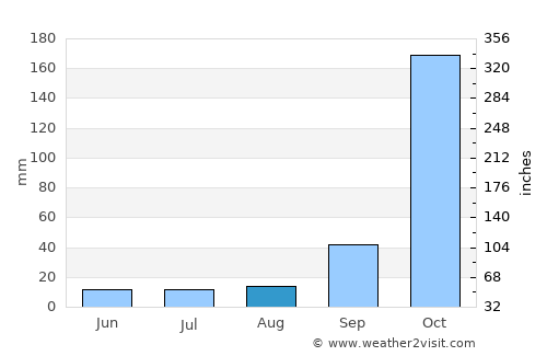 Tirunelveli average rain in August