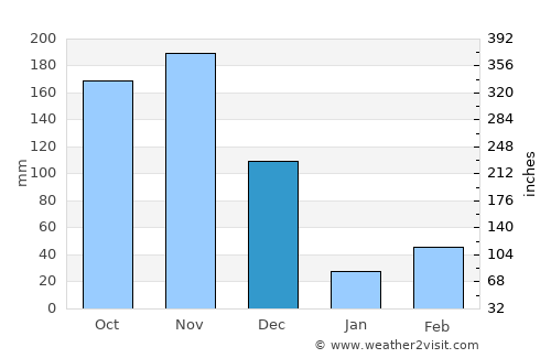 Tirunelveli average rain in December