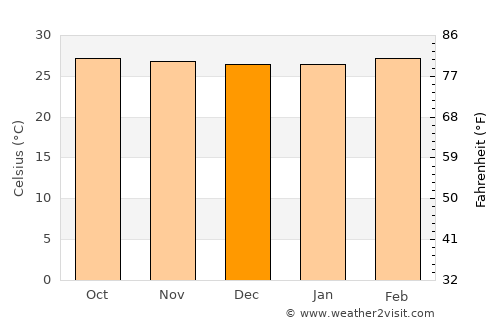Tirunelveli average temperature in December