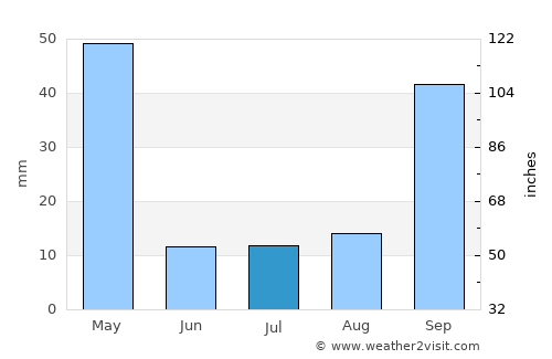 Tirunelveli average rain in July