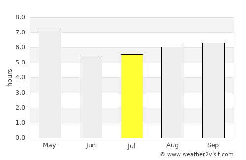 Tirunelveli average rain in July