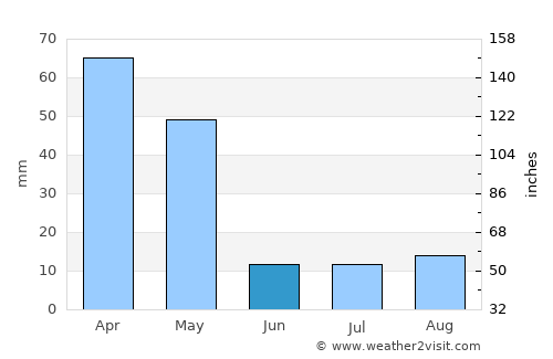 Tirunelveli average rain in June