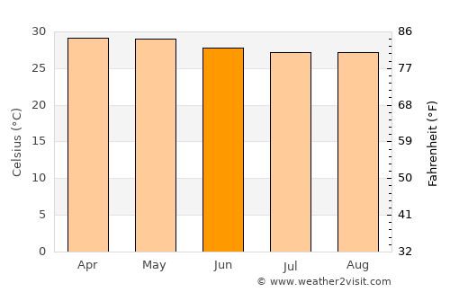 Tirunelveli average temperature in June