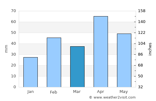 Tirunelveli average rain in March