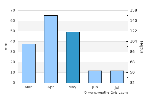 Tirunelveli average rain in May