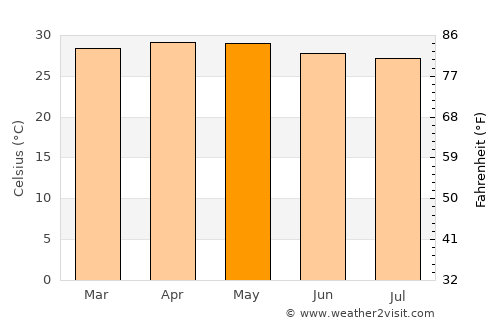 Tirunelveli average temperature in May