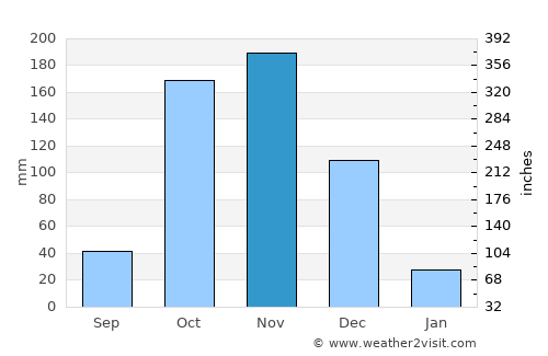 Tirunelveli average rain in November