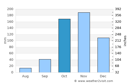 Tirunelveli average rain in October