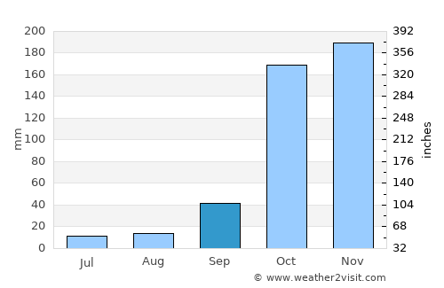 Tirunelveli average rain in September