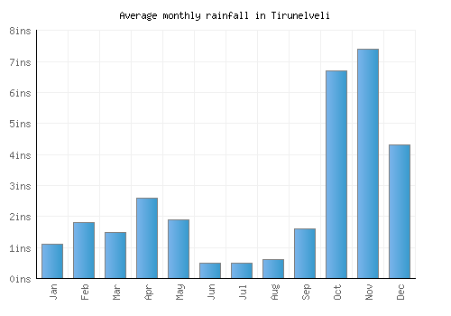 Tirunelveli monthly rainfall chart (inches)