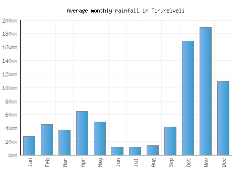 Tirunelveli monthly rainfall chart (mm)