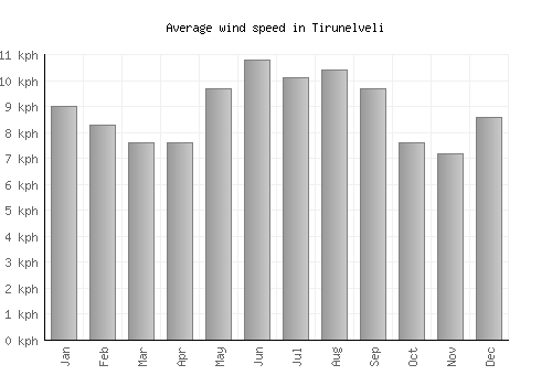 Tirunelveli average winspeed by month (km/h)