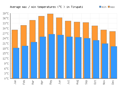 Tirupati average minimum / maximum temperatures (Celsius)