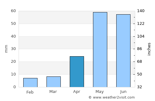 Tirupati average rain in April