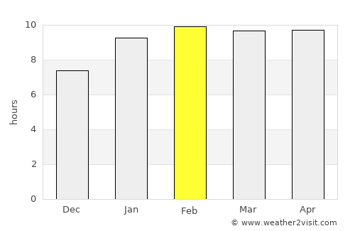 Tirupati average rain in February