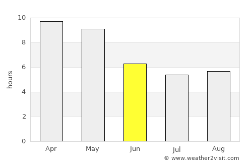 Tirupati average rain in June