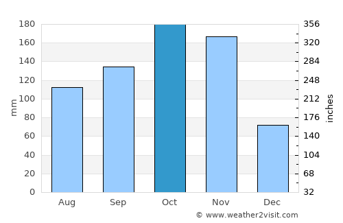 Tirupati average rain in October