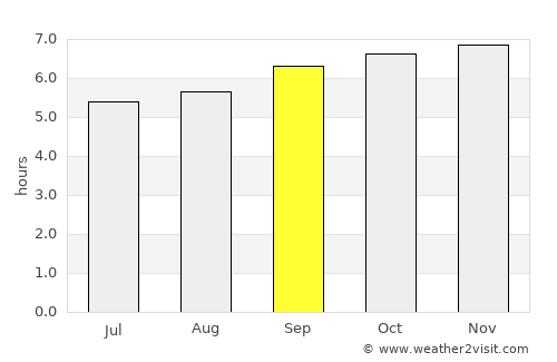 Tirupati average rain in September