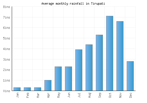 Tirupati monthly rainfall chart (inches)