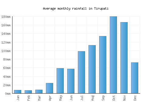 Tirupati monthly rainfall chart (mm)